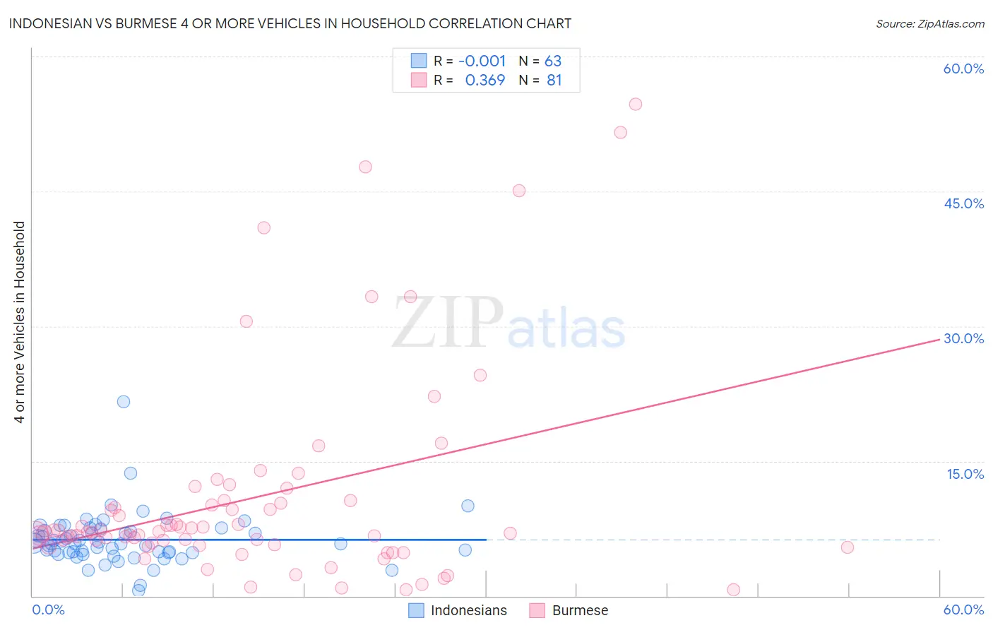 Indonesian vs Burmese 4 or more Vehicles in Household