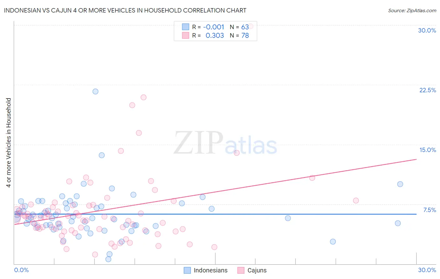 Indonesian vs Cajun 4 or more Vehicles in Household