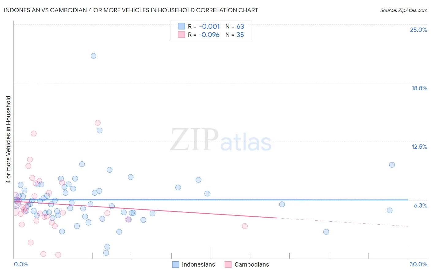 Indonesian vs Cambodian 4 or more Vehicles in Household