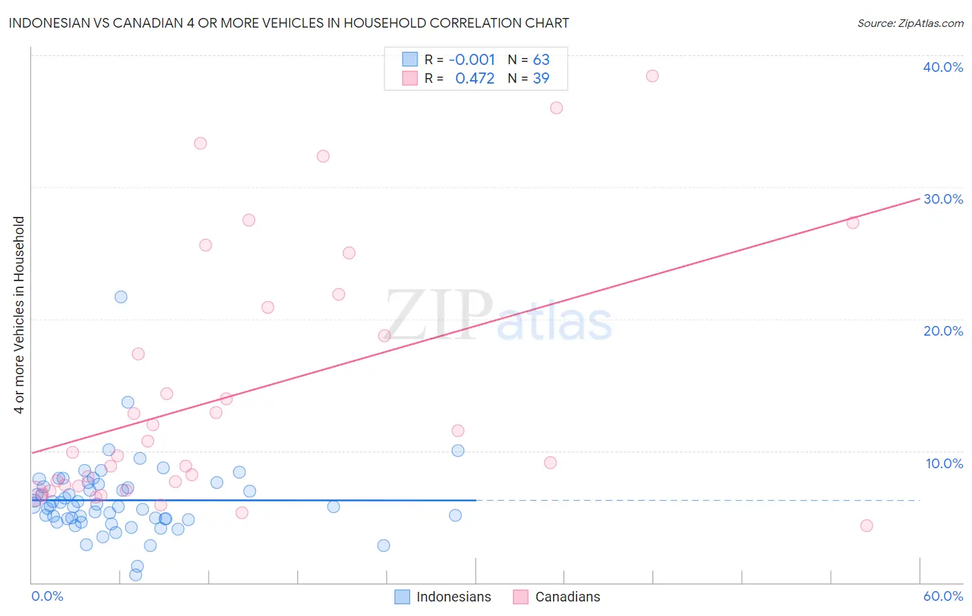 Indonesian vs Canadian 4 or more Vehicles in Household