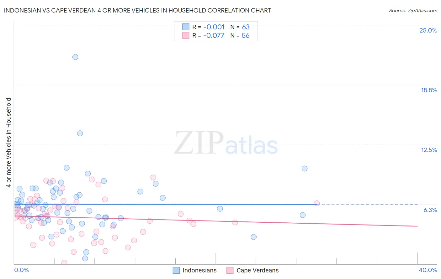 Indonesian vs Cape Verdean 4 or more Vehicles in Household