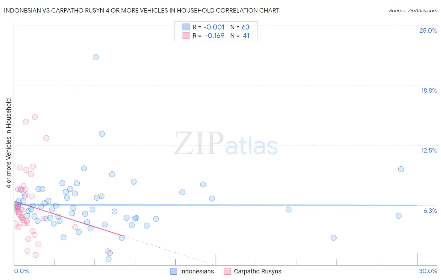 Indonesian vs Carpatho Rusyn 4 or more Vehicles in Household