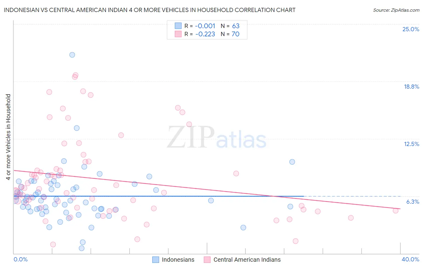 Indonesian vs Central American Indian 4 or more Vehicles in Household