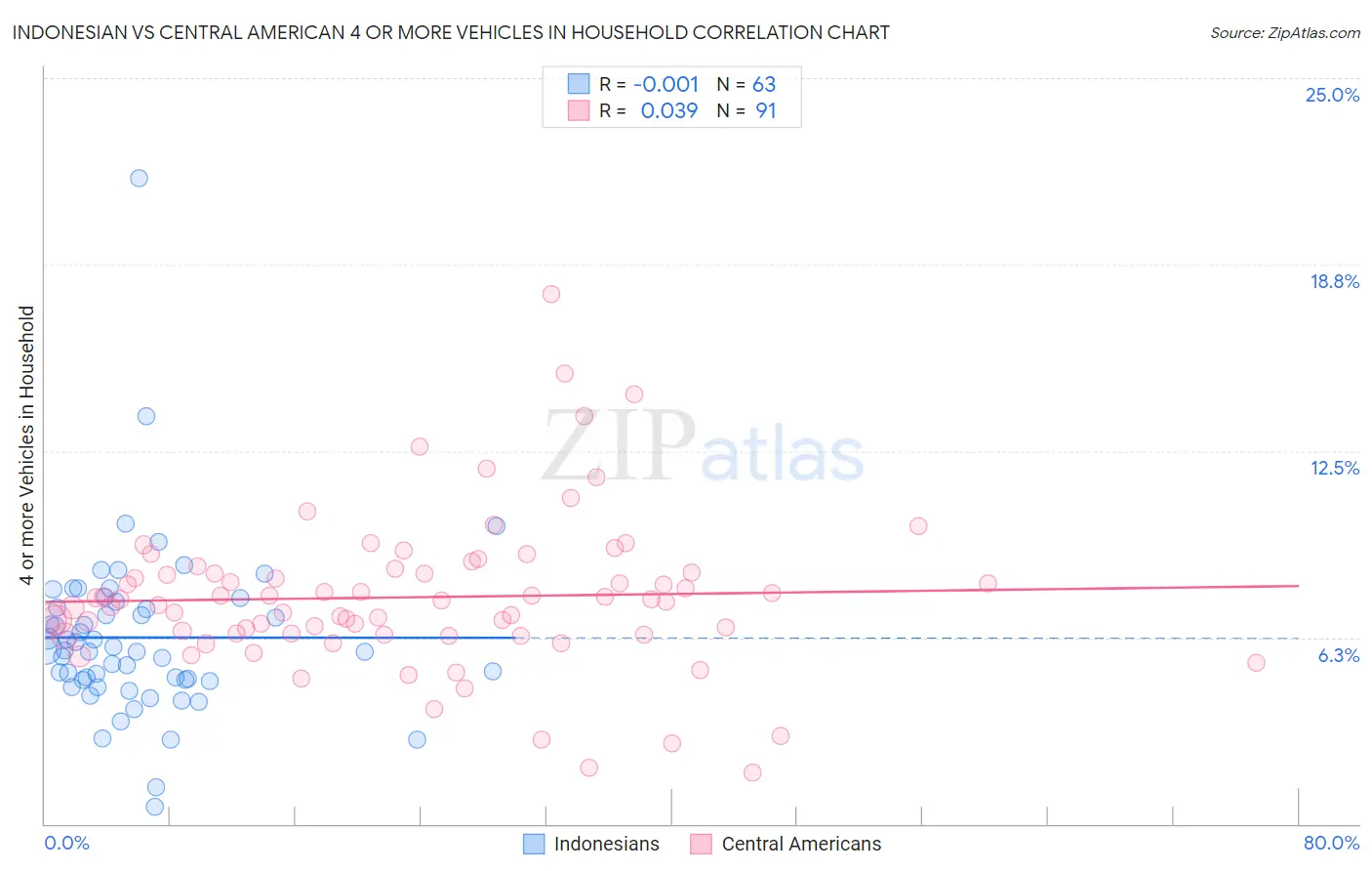 Indonesian vs Central American 4 or more Vehicles in Household