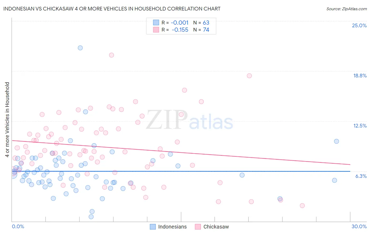 Indonesian vs Chickasaw 4 or more Vehicles in Household
