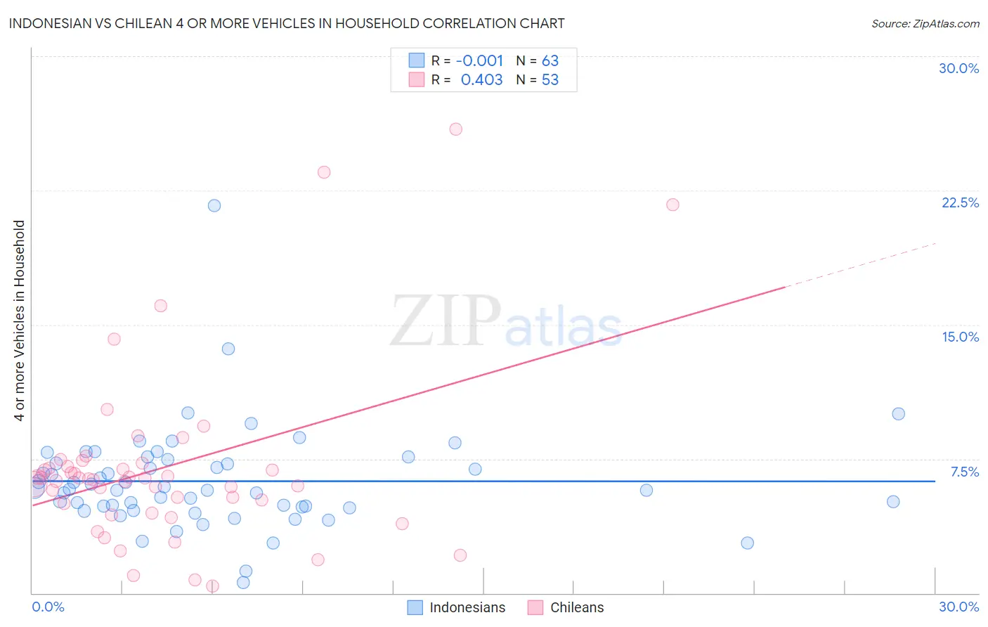 Indonesian vs Chilean 4 or more Vehicles in Household