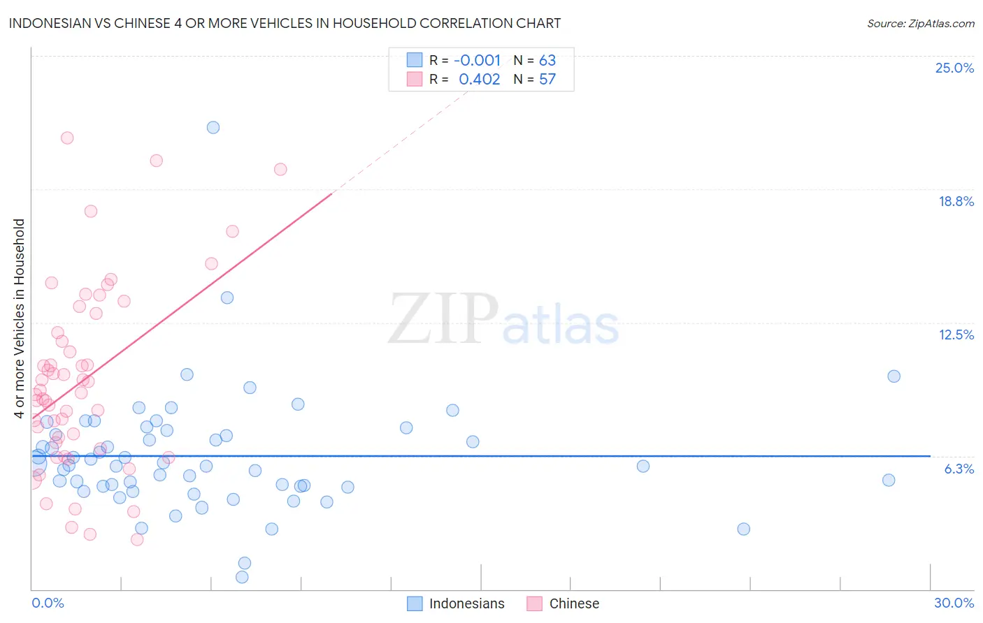 Indonesian vs Chinese 4 or more Vehicles in Household