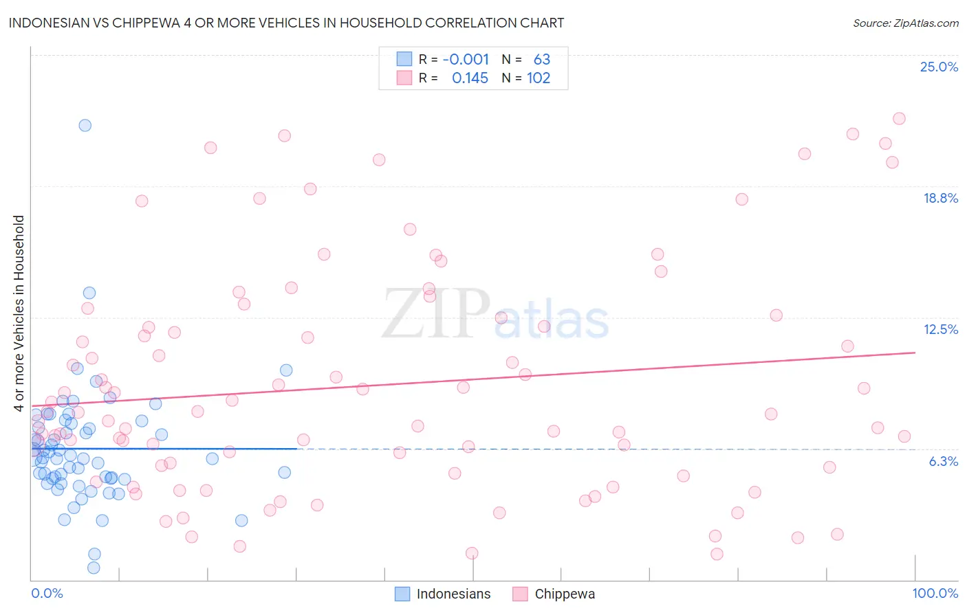 Indonesian vs Chippewa 4 or more Vehicles in Household