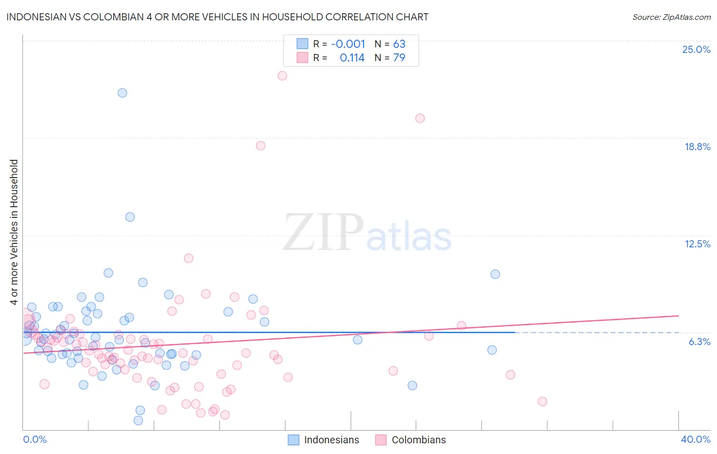 Indonesian vs Colombian 4 or more Vehicles in Household