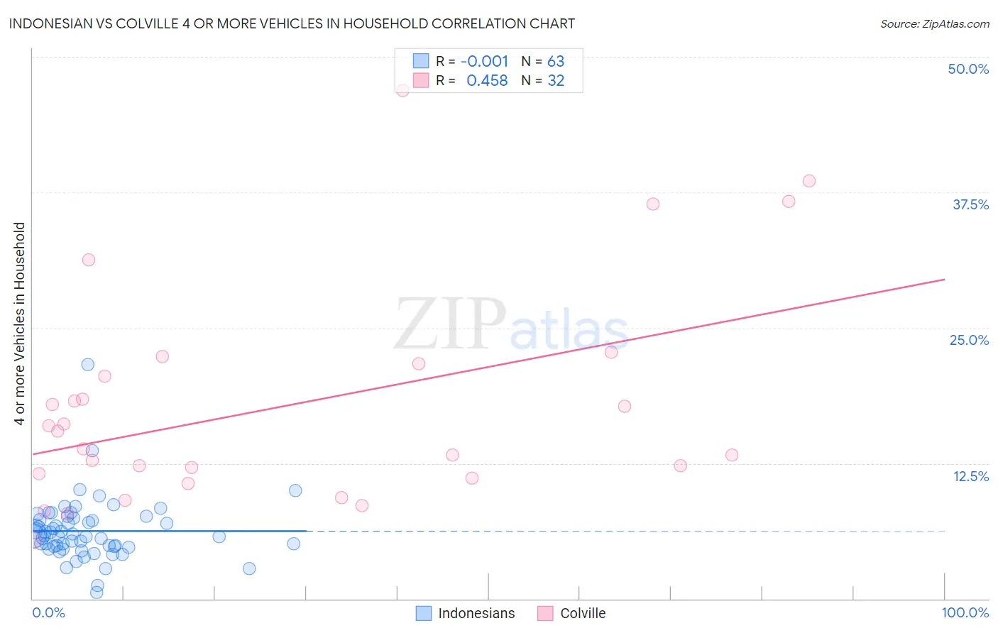 Indonesian vs Colville 4 or more Vehicles in Household