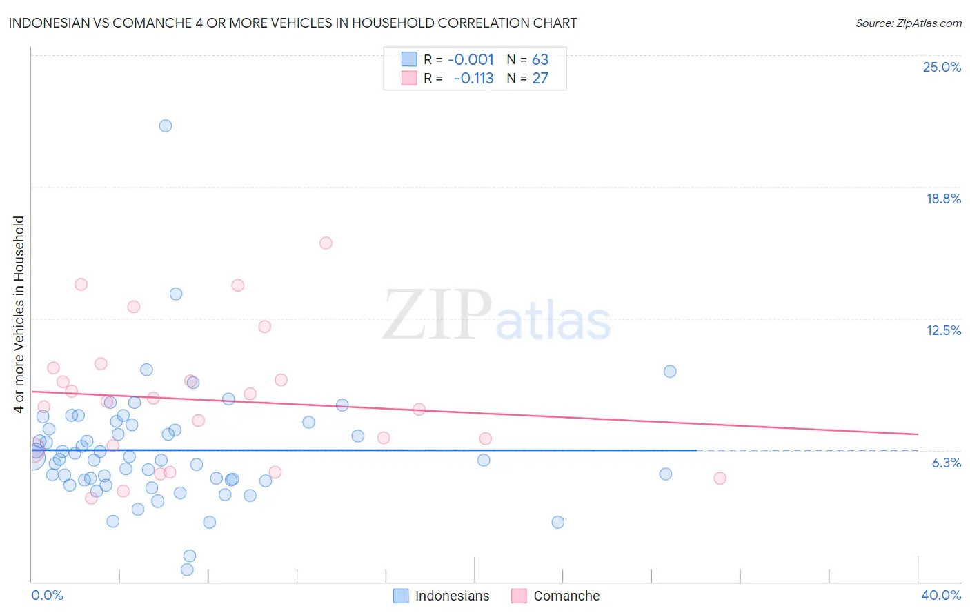 Indonesian vs Comanche 4 or more Vehicles in Household