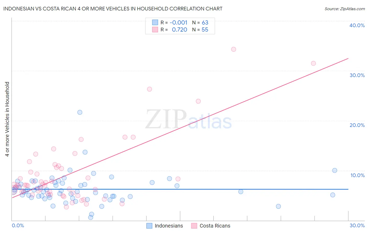 Indonesian vs Costa Rican 4 or more Vehicles in Household