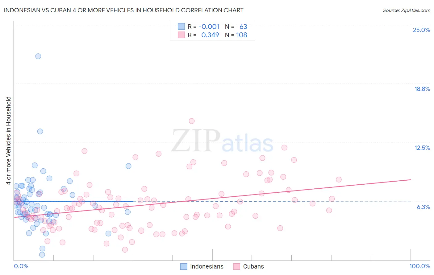 Indonesian vs Cuban 4 or more Vehicles in Household