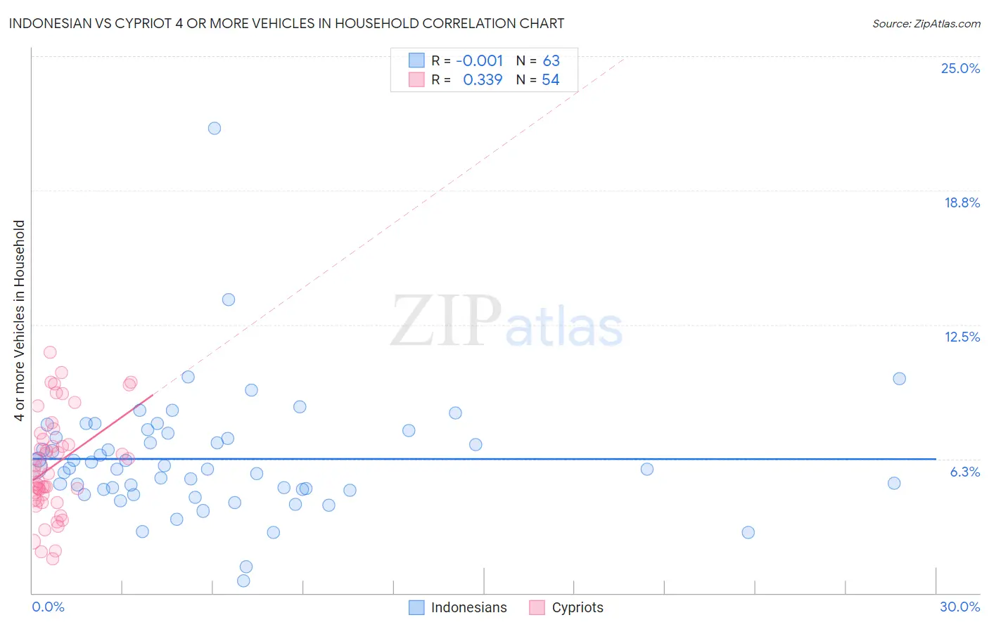 Indonesian vs Cypriot 4 or more Vehicles in Household
