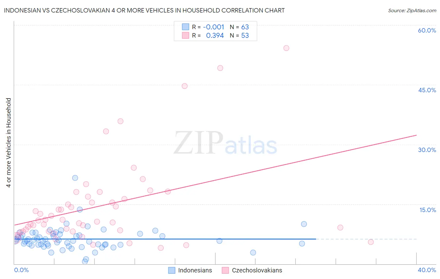 Indonesian vs Czechoslovakian 4 or more Vehicles in Household