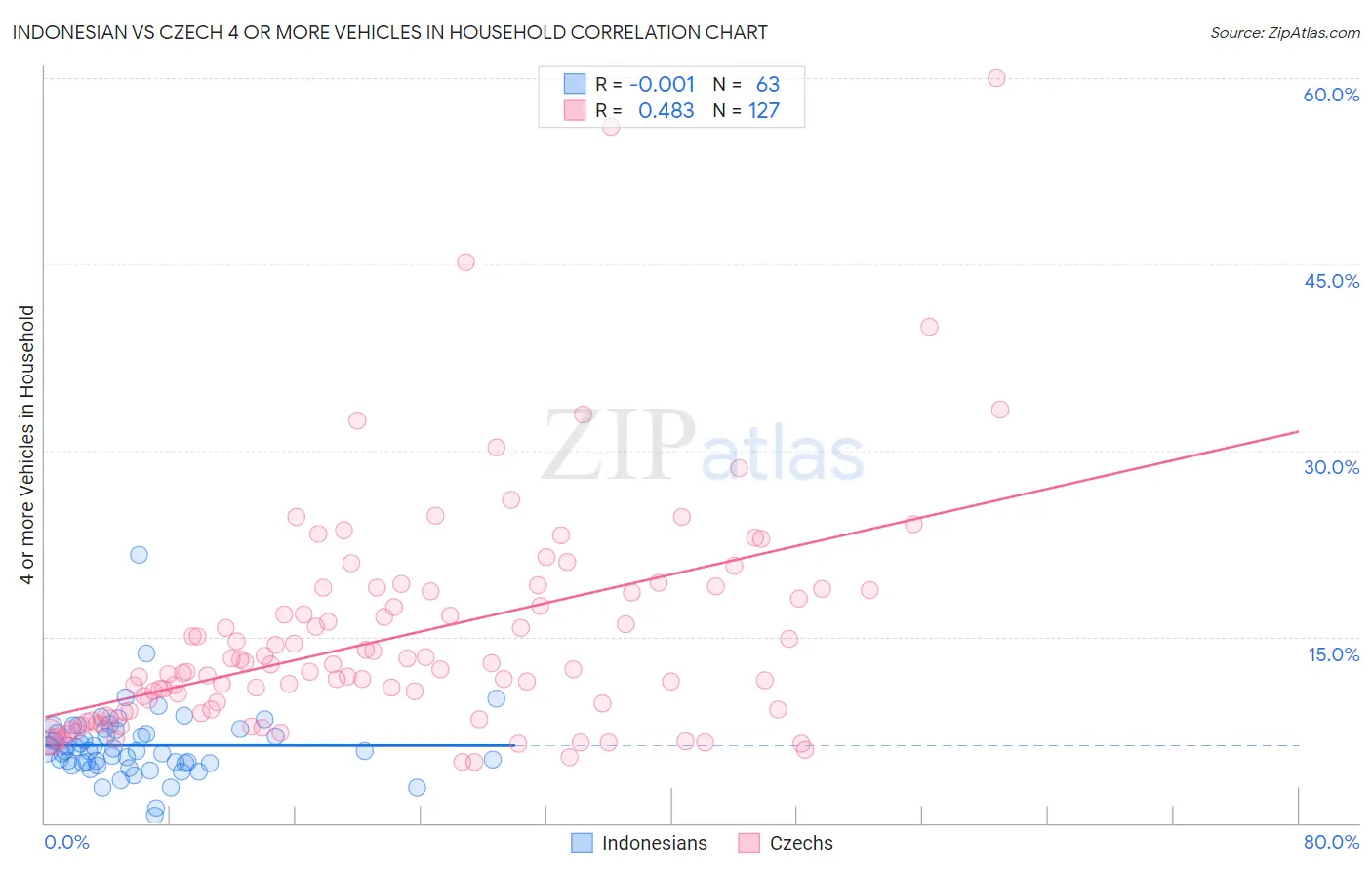 Indonesian vs Czech 4 or more Vehicles in Household