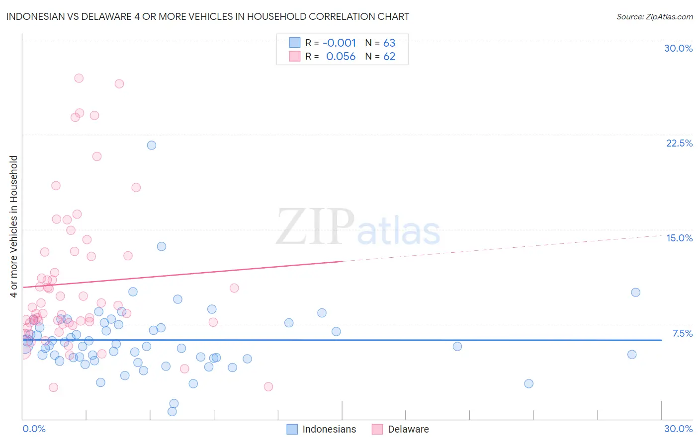 Indonesian vs Delaware 4 or more Vehicles in Household