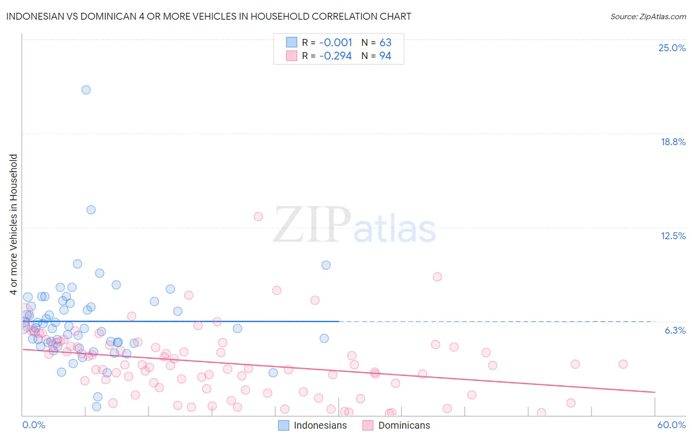 Indonesian vs Dominican 4 or more Vehicles in Household