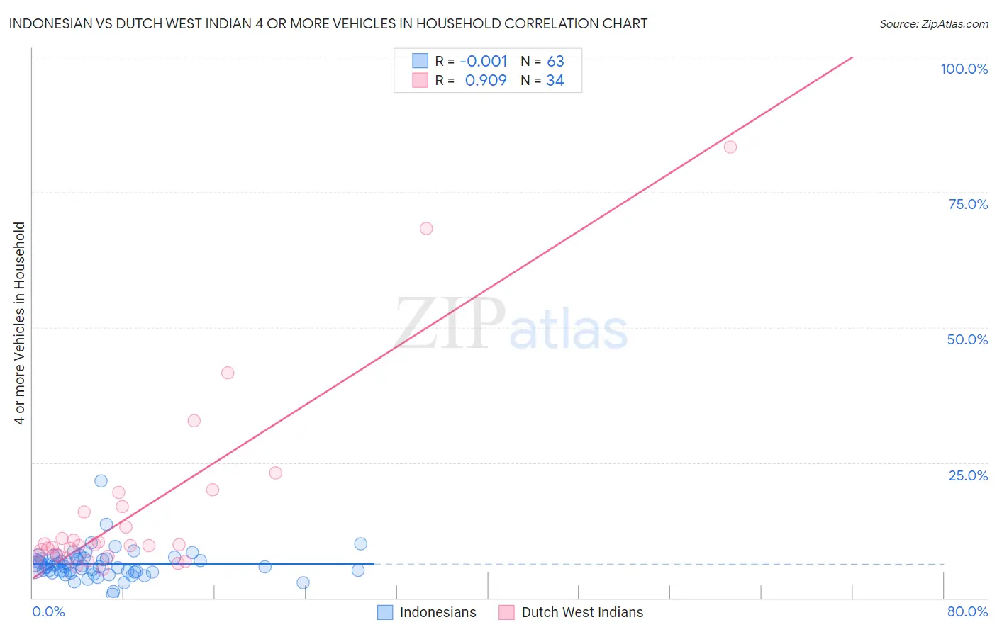 Indonesian vs Dutch West Indian 4 or more Vehicles in Household