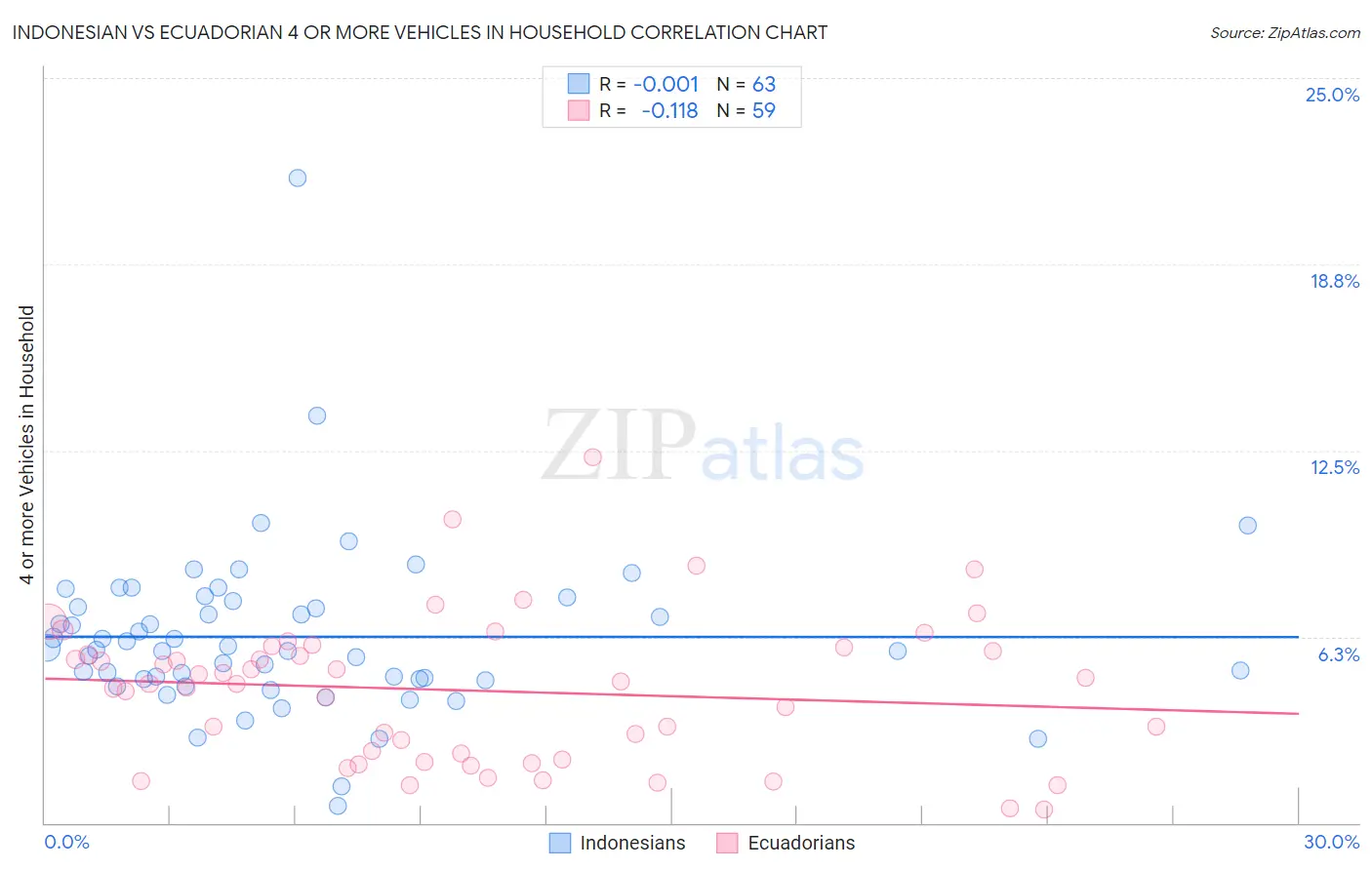 Indonesian vs Ecuadorian 4 or more Vehicles in Household