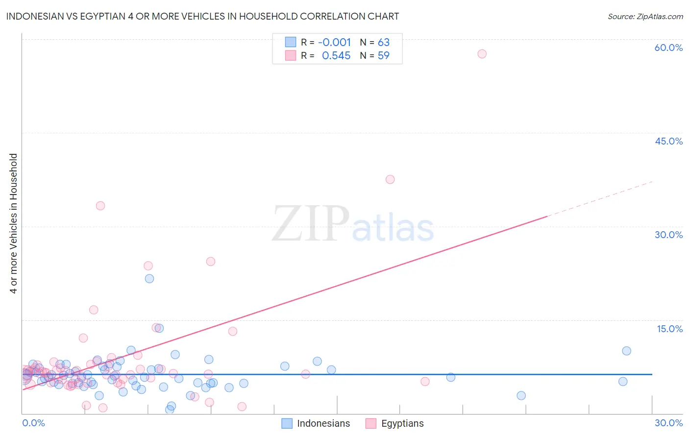 Indonesian vs Egyptian 4 or more Vehicles in Household