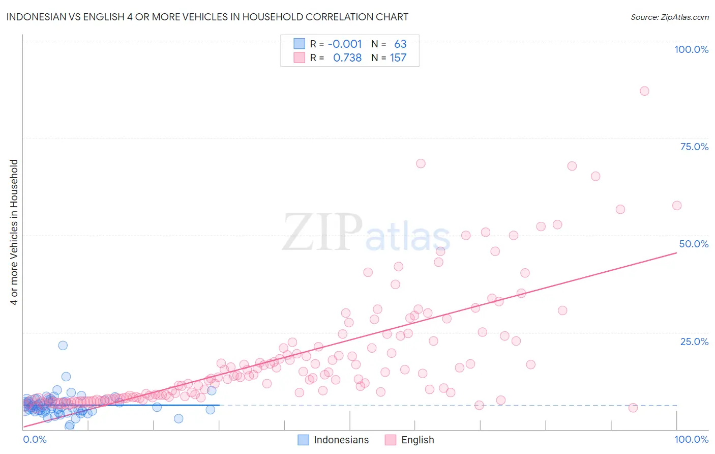 Indonesian vs English 4 or more Vehicles in Household