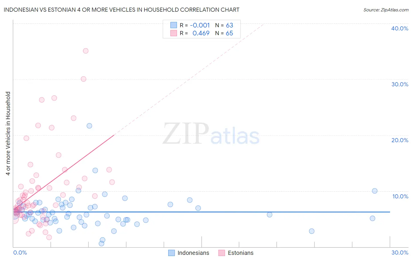 Indonesian vs Estonian 4 or more Vehicles in Household
