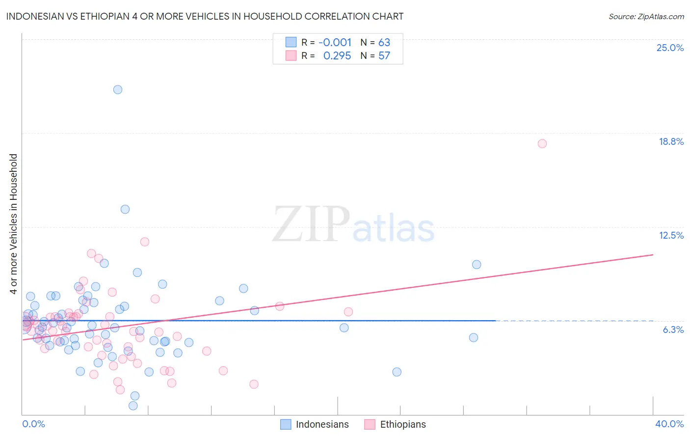 Indonesian vs Ethiopian 4 or more Vehicles in Household