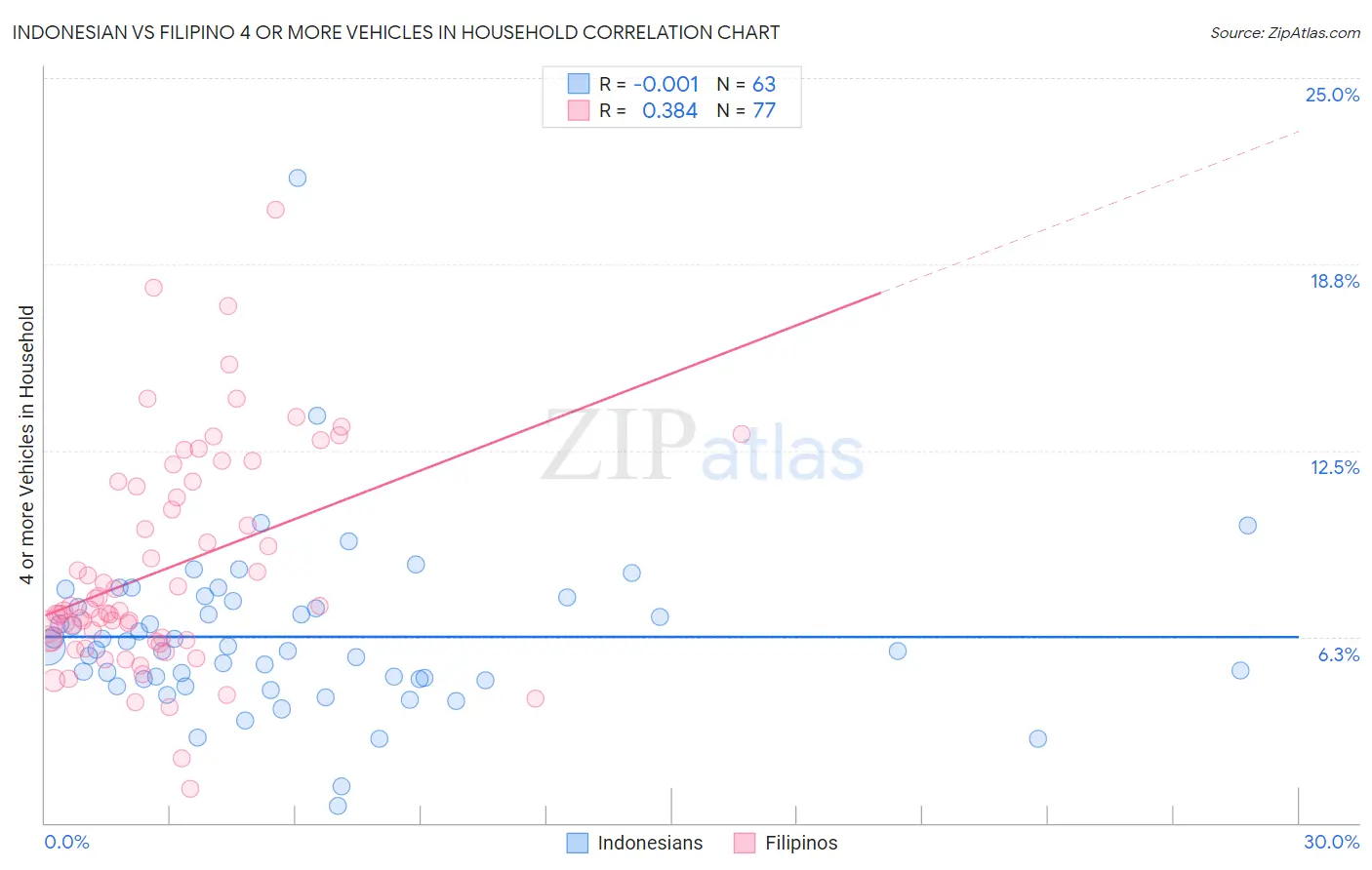 Indonesian vs Filipino 4 or more Vehicles in Household