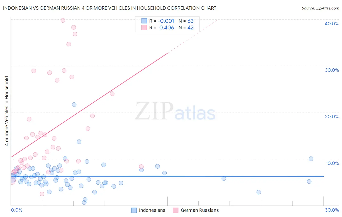 Indonesian vs German Russian 4 or more Vehicles in Household