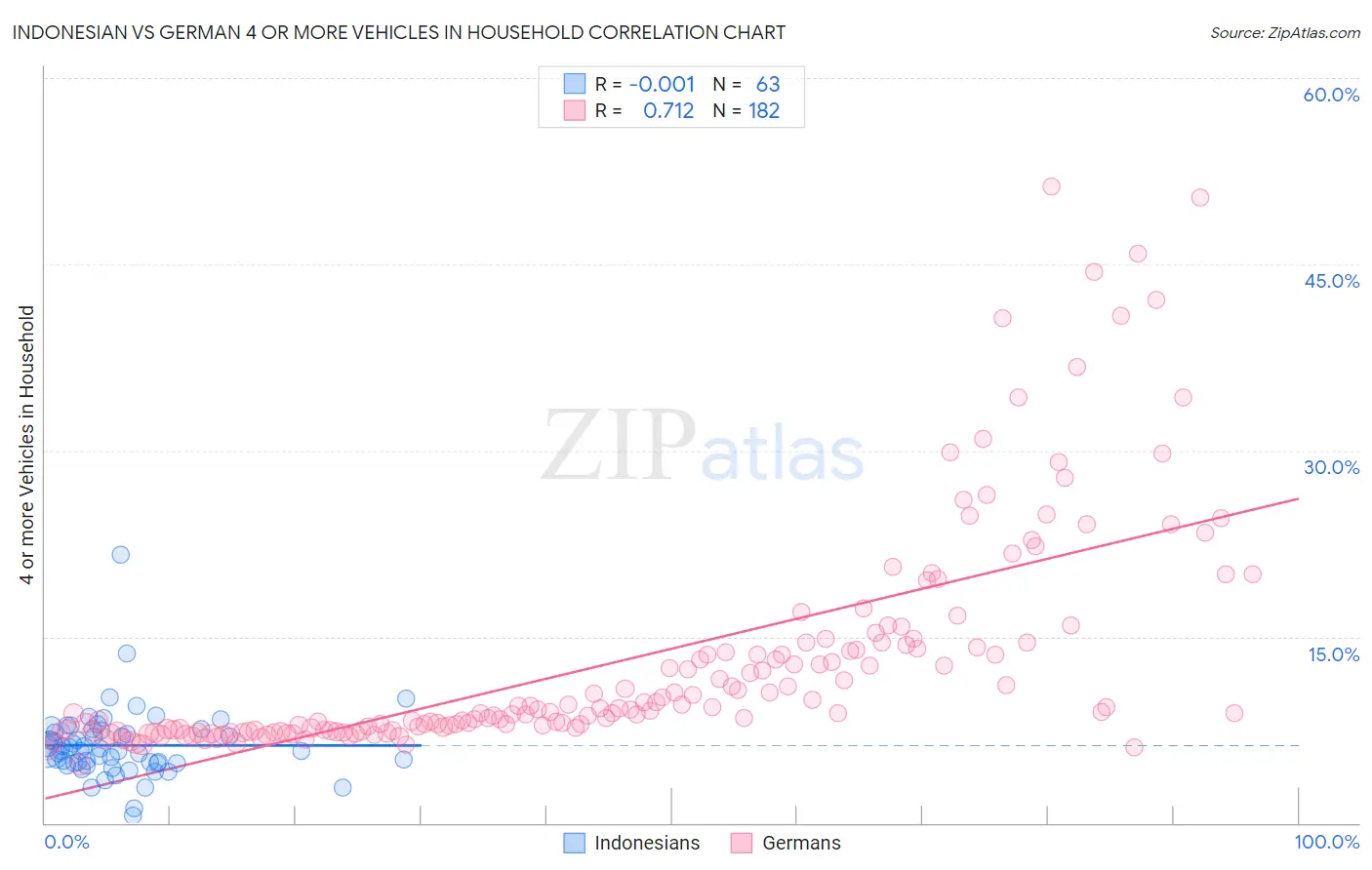 Indonesian vs German 4 or more Vehicles in Household