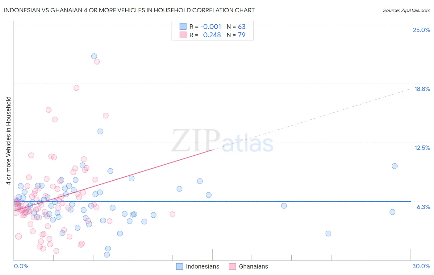 Indonesian vs Ghanaian 4 or more Vehicles in Household