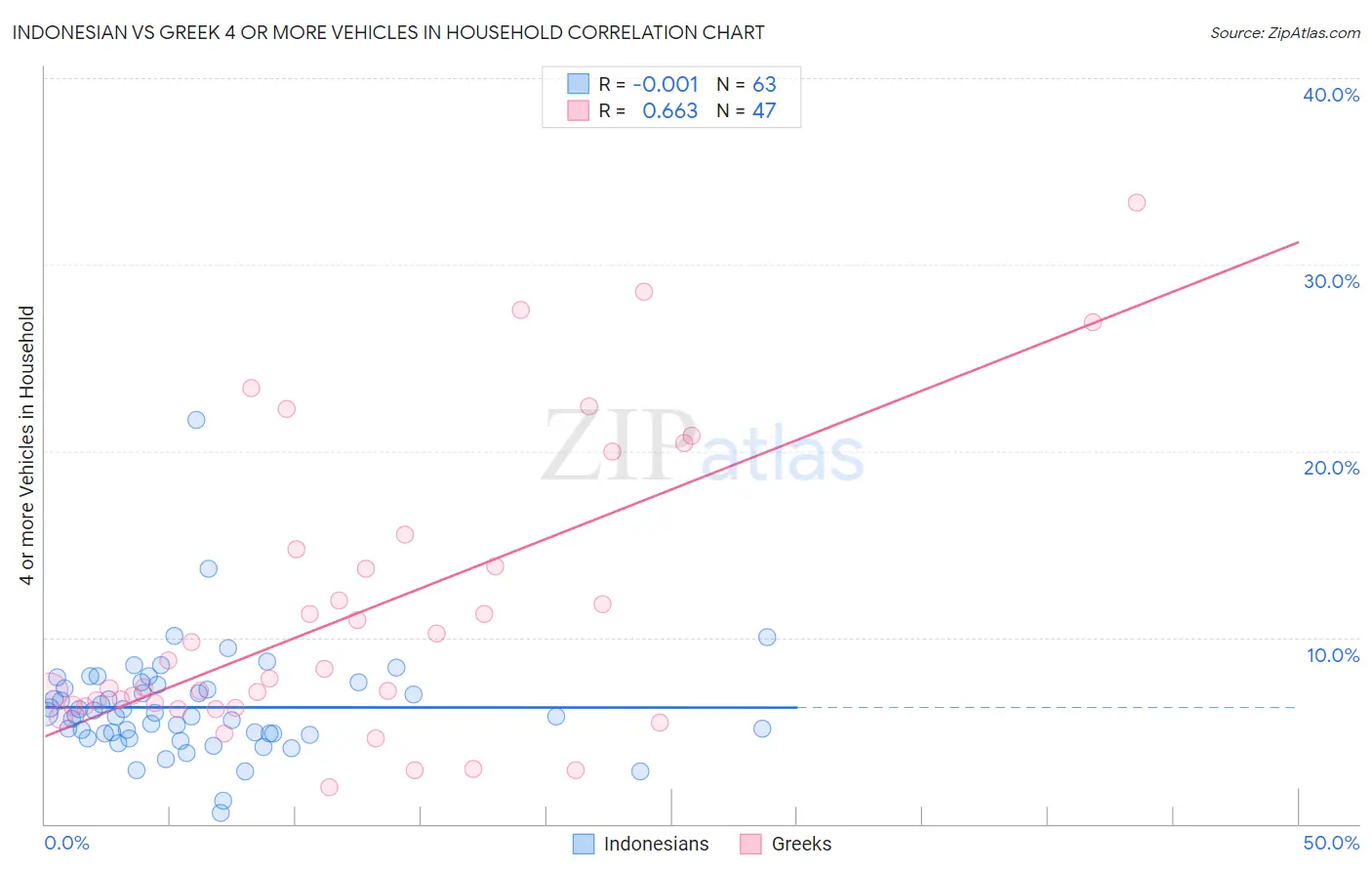 Indonesian vs Greek 4 or more Vehicles in Household