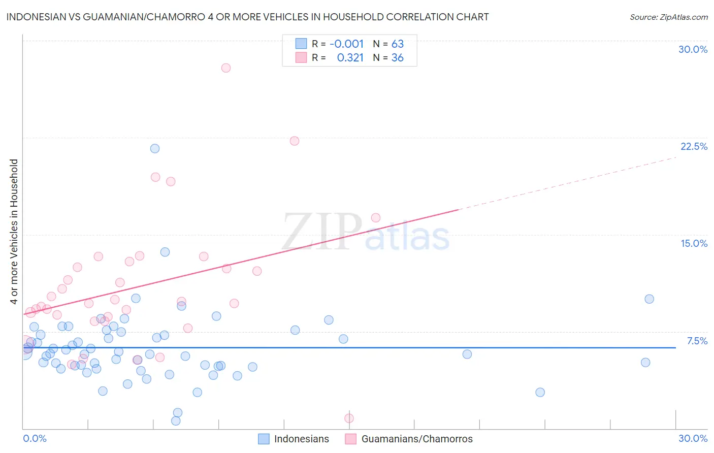 Indonesian vs Guamanian/Chamorro 4 or more Vehicles in Household