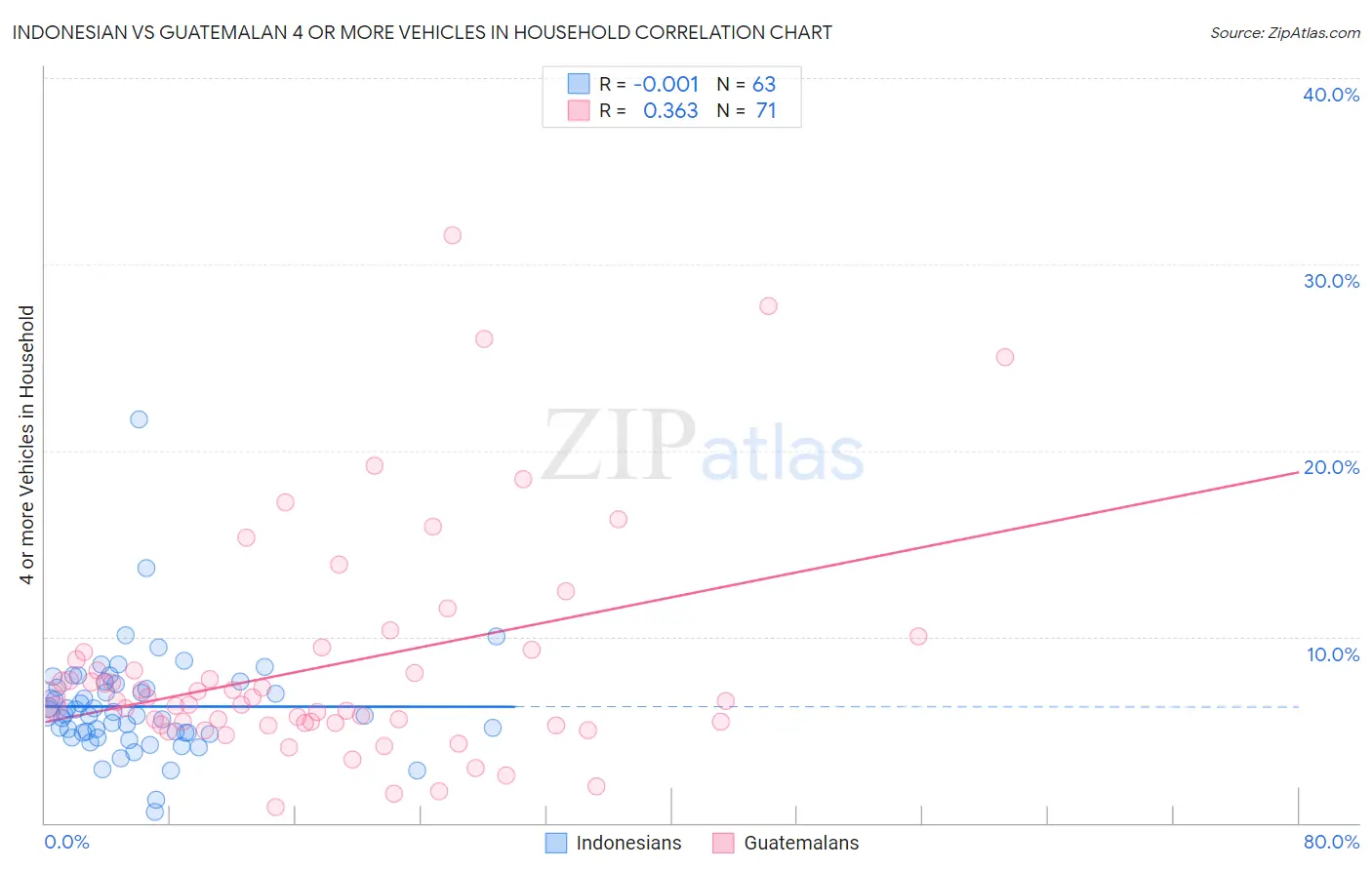 Indonesian vs Guatemalan 4 or more Vehicles in Household