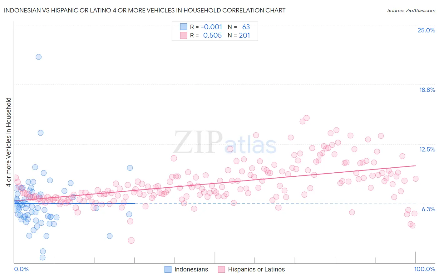 Indonesian vs Hispanic or Latino 4 or more Vehicles in Household