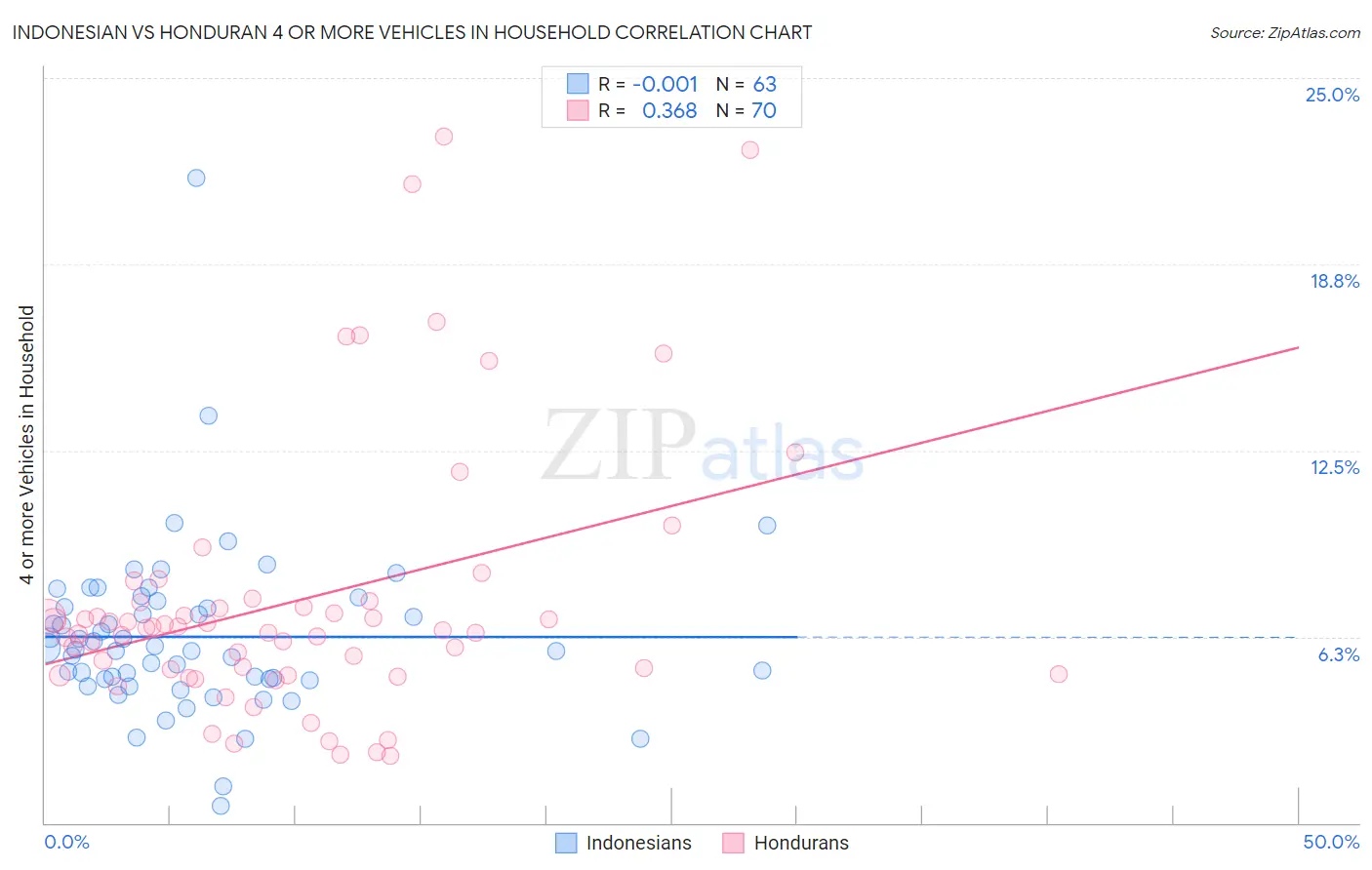 Indonesian vs Honduran 4 or more Vehicles in Household