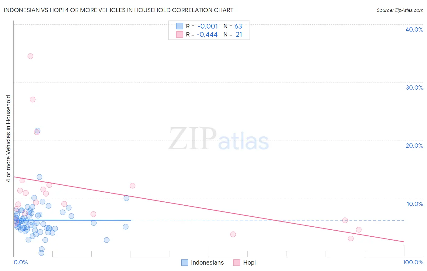 Indonesian vs Hopi 4 or more Vehicles in Household