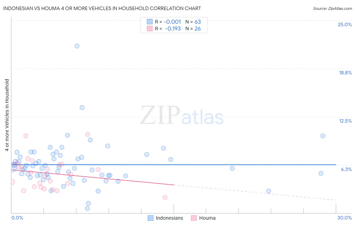 Indonesian vs Houma 4 or more Vehicles in Household