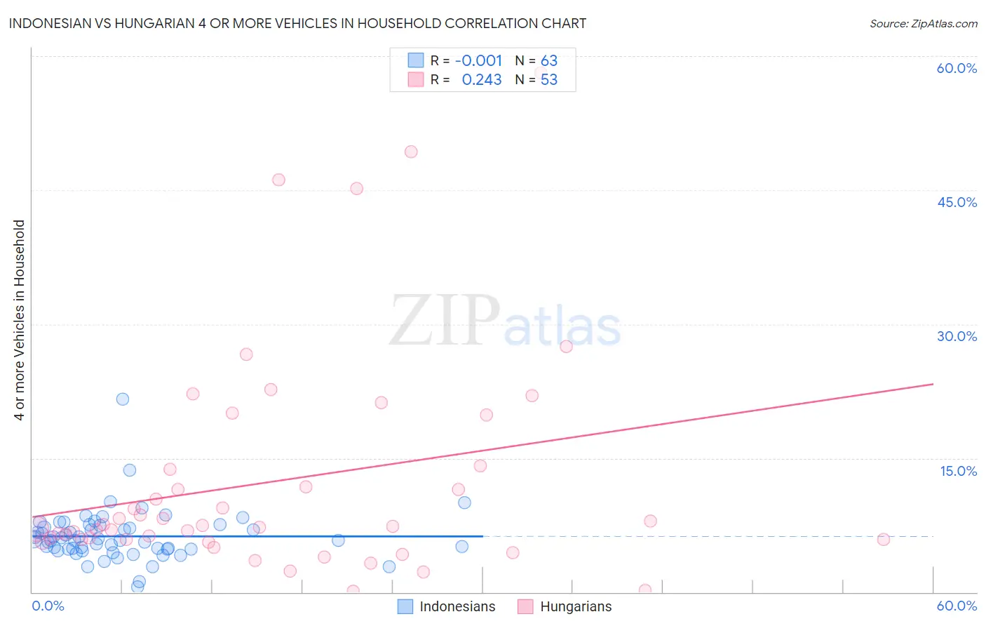 Indonesian vs Hungarian 4 or more Vehicles in Household