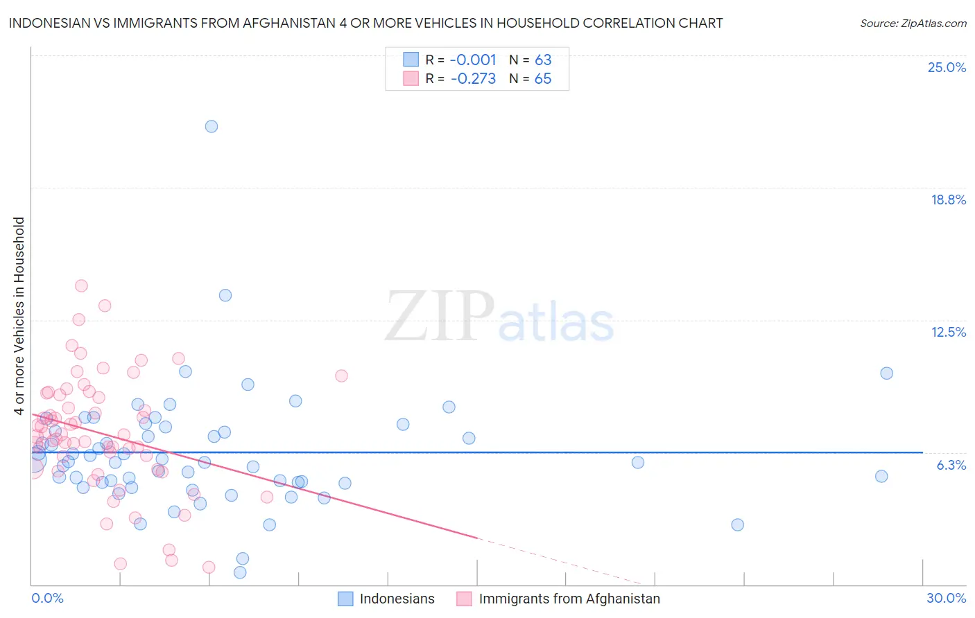 Indonesian vs Immigrants from Afghanistan 4 or more Vehicles in Household
