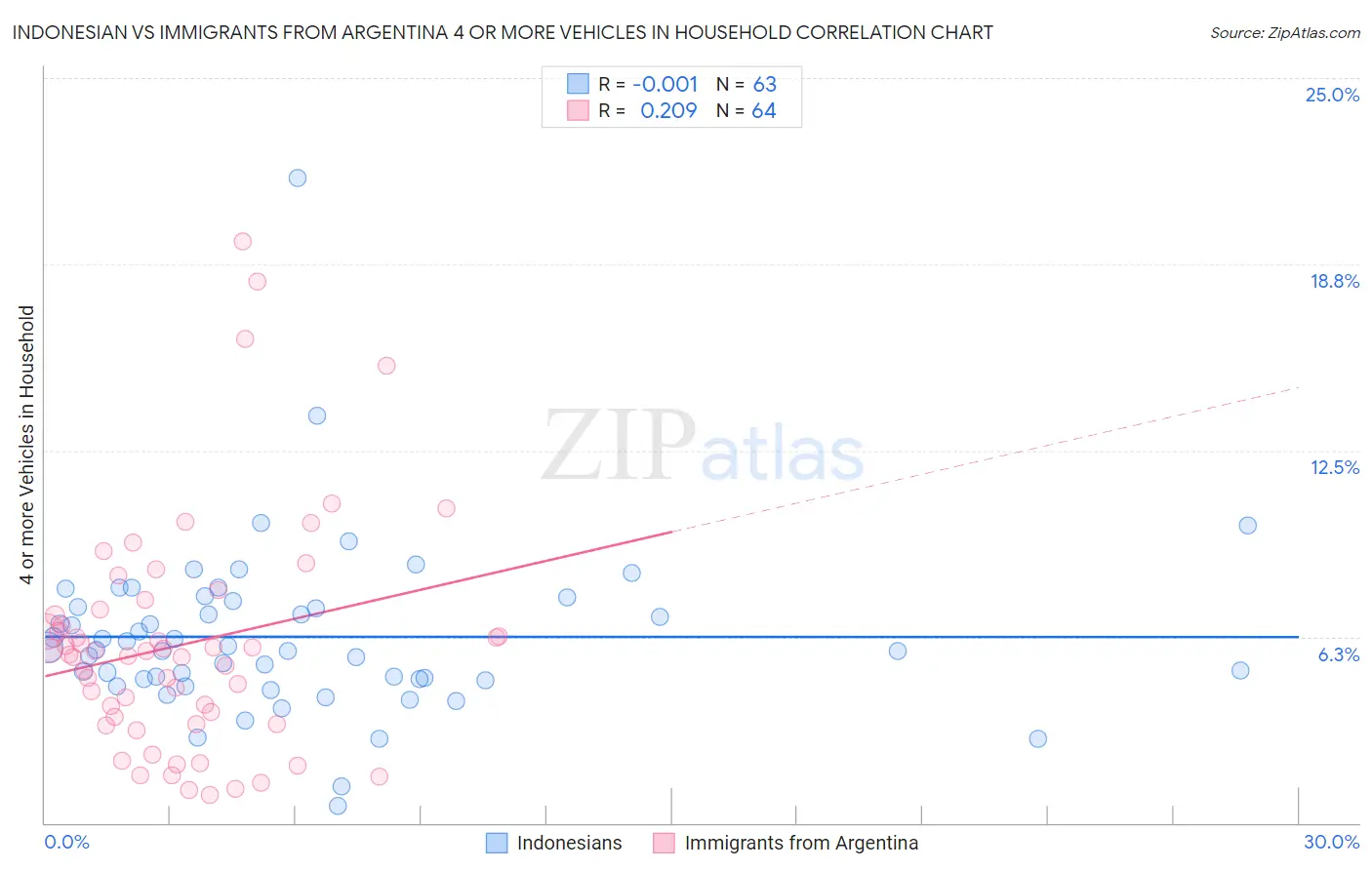 Indonesian vs Immigrants from Argentina 4 or more Vehicles in Household