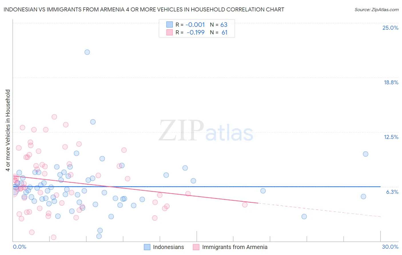 Indonesian vs Immigrants from Armenia 4 or more Vehicles in Household