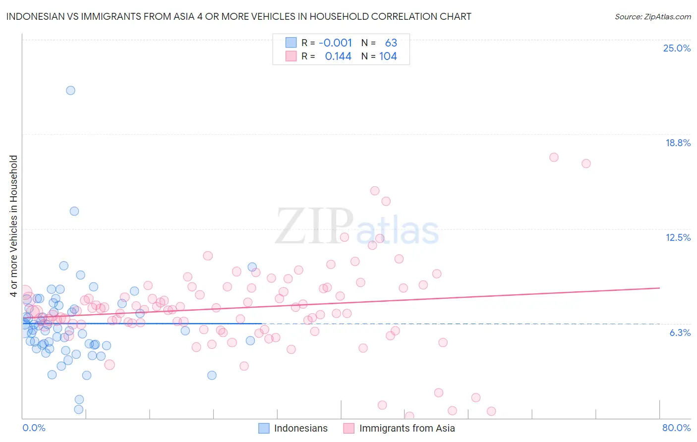 Indonesian vs Immigrants from Asia 4 or more Vehicles in Household