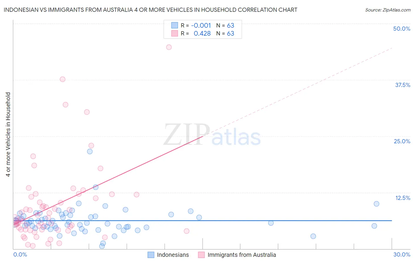 Indonesian vs Immigrants from Australia 4 or more Vehicles in Household