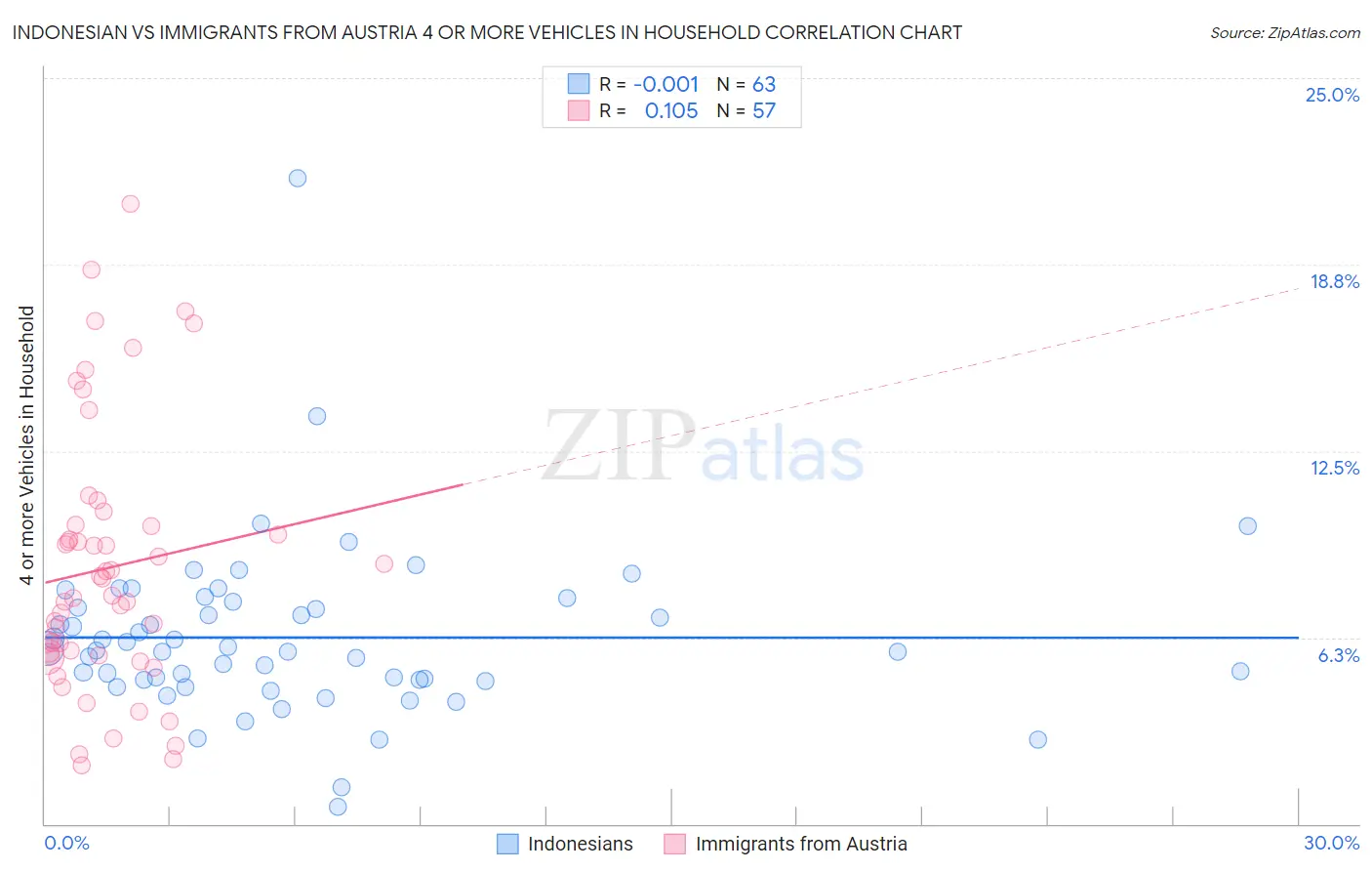 Indonesian vs Immigrants from Austria 4 or more Vehicles in Household