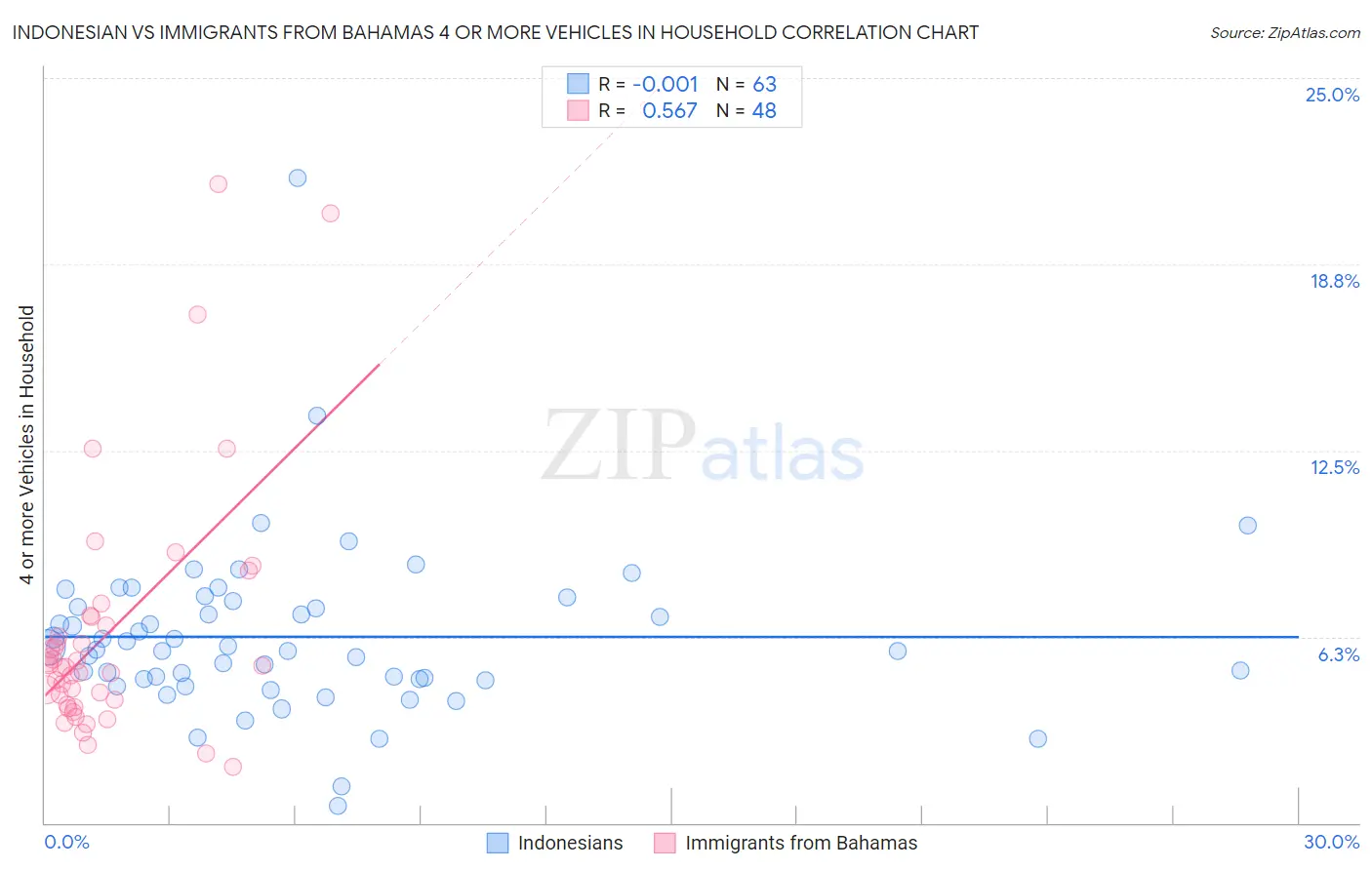 Indonesian vs Immigrants from Bahamas 4 or more Vehicles in Household