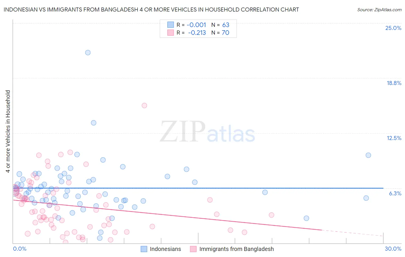 Indonesian vs Immigrants from Bangladesh 4 or more Vehicles in Household
