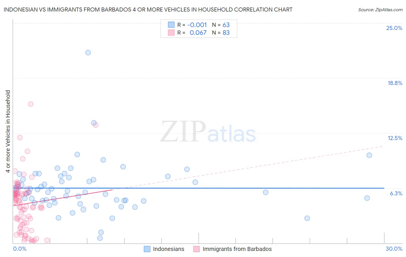 Indonesian vs Immigrants from Barbados 4 or more Vehicles in Household