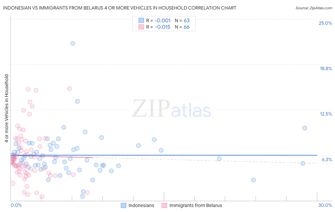 Indonesian vs Immigrants from Belarus 4 or more Vehicles in Household